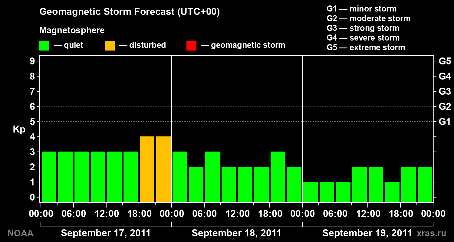 Geomagnetic index Kp forecast for three days