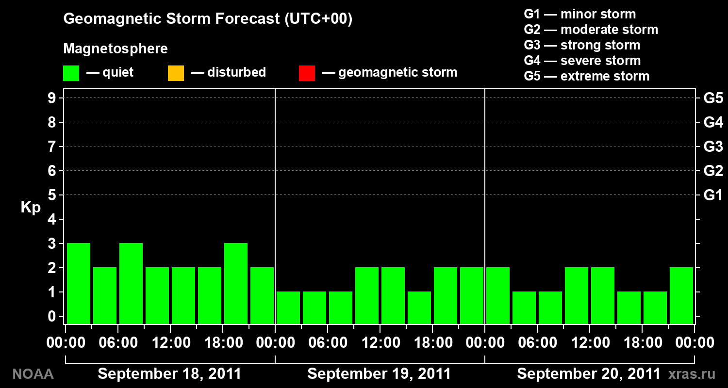Geomagnetic index Kp forecast for three days
