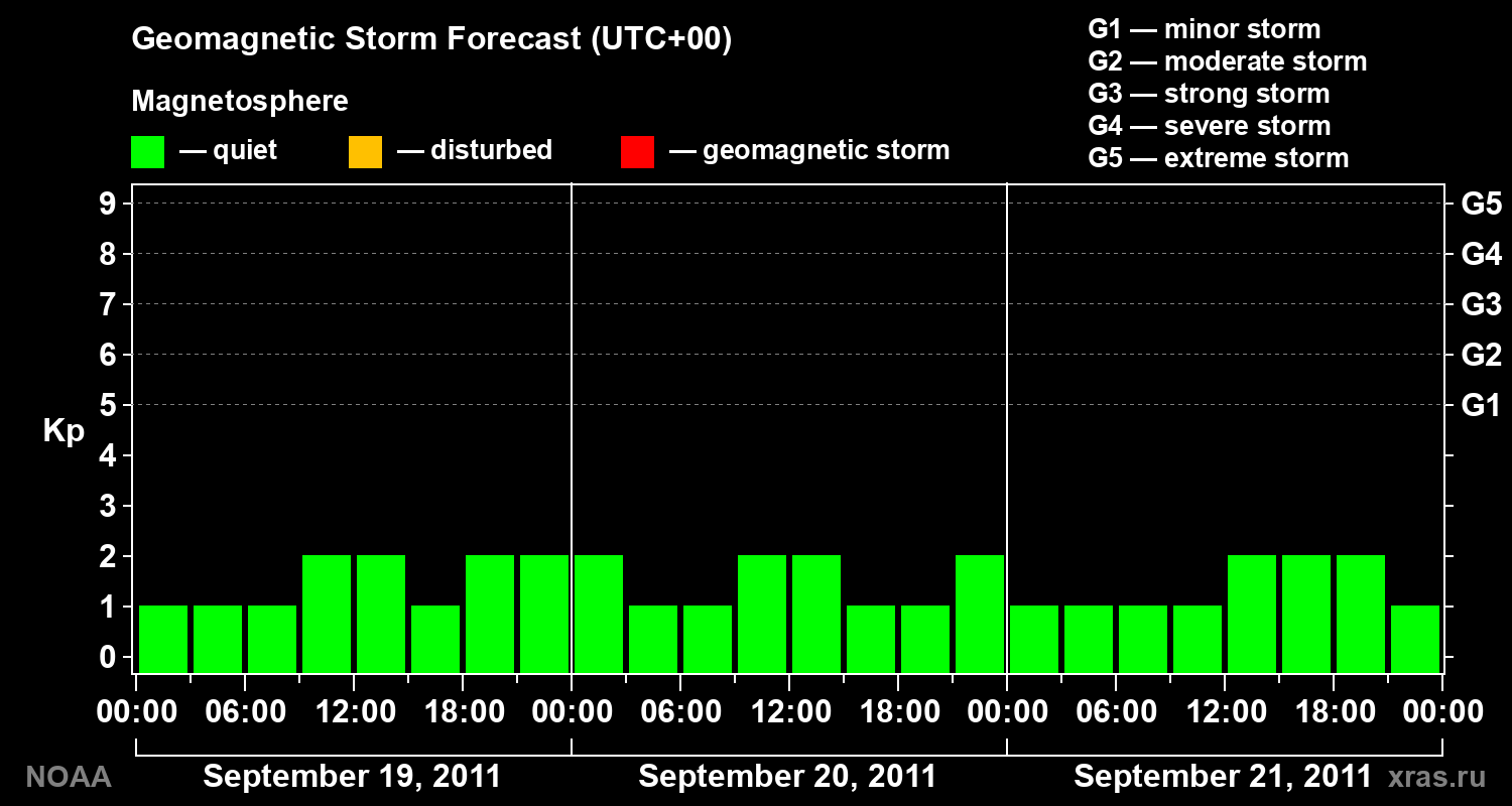 Geomagnetic index Kp forecast for three days