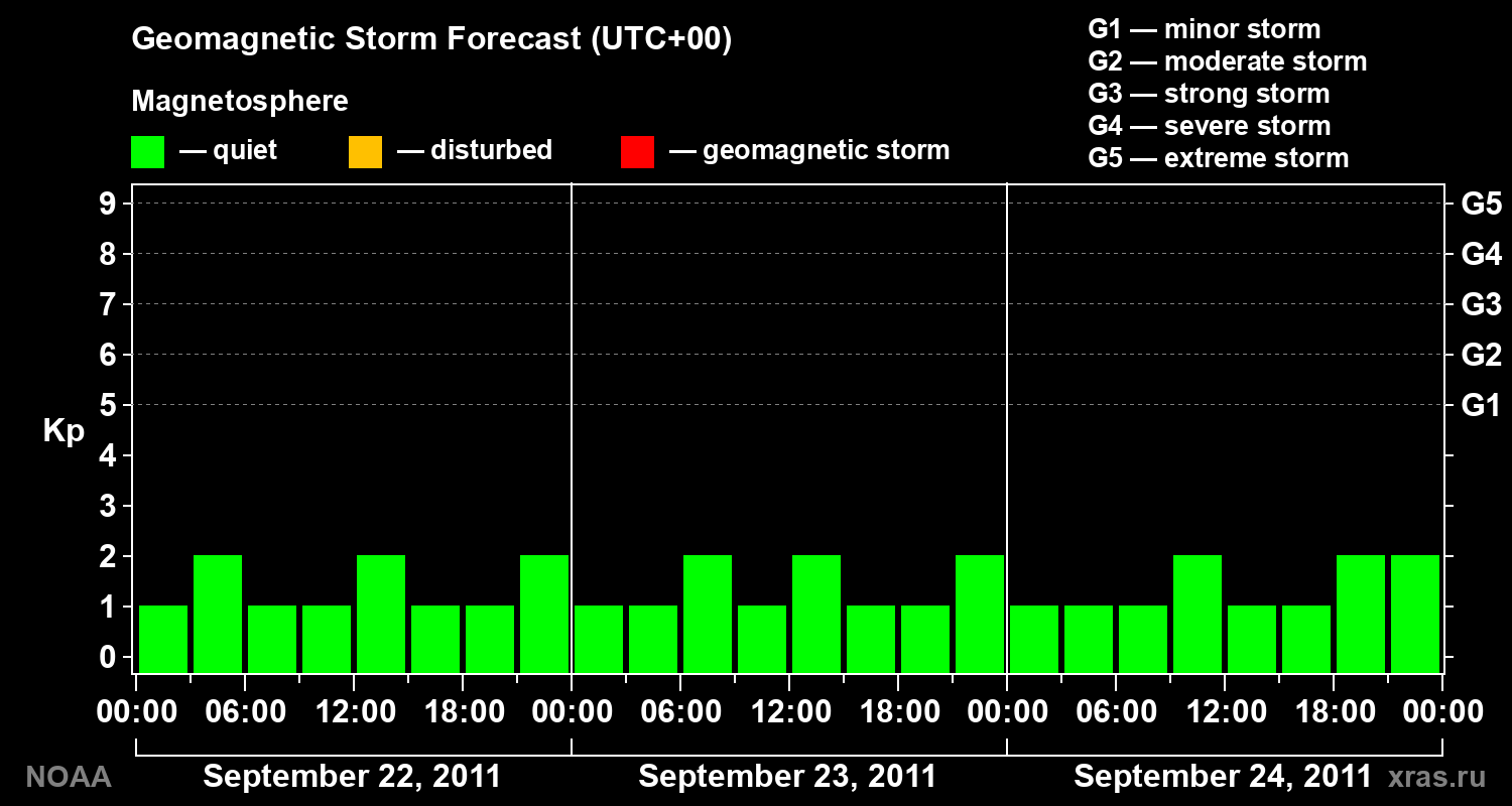 Geomagnetic index Kp forecast for three days