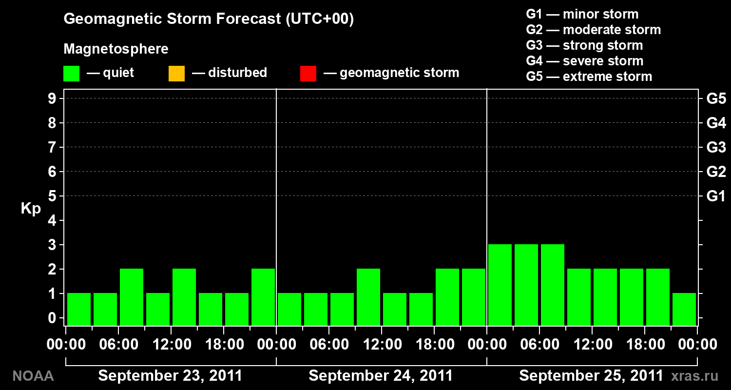 Geomagnetic index Kp forecast for three days