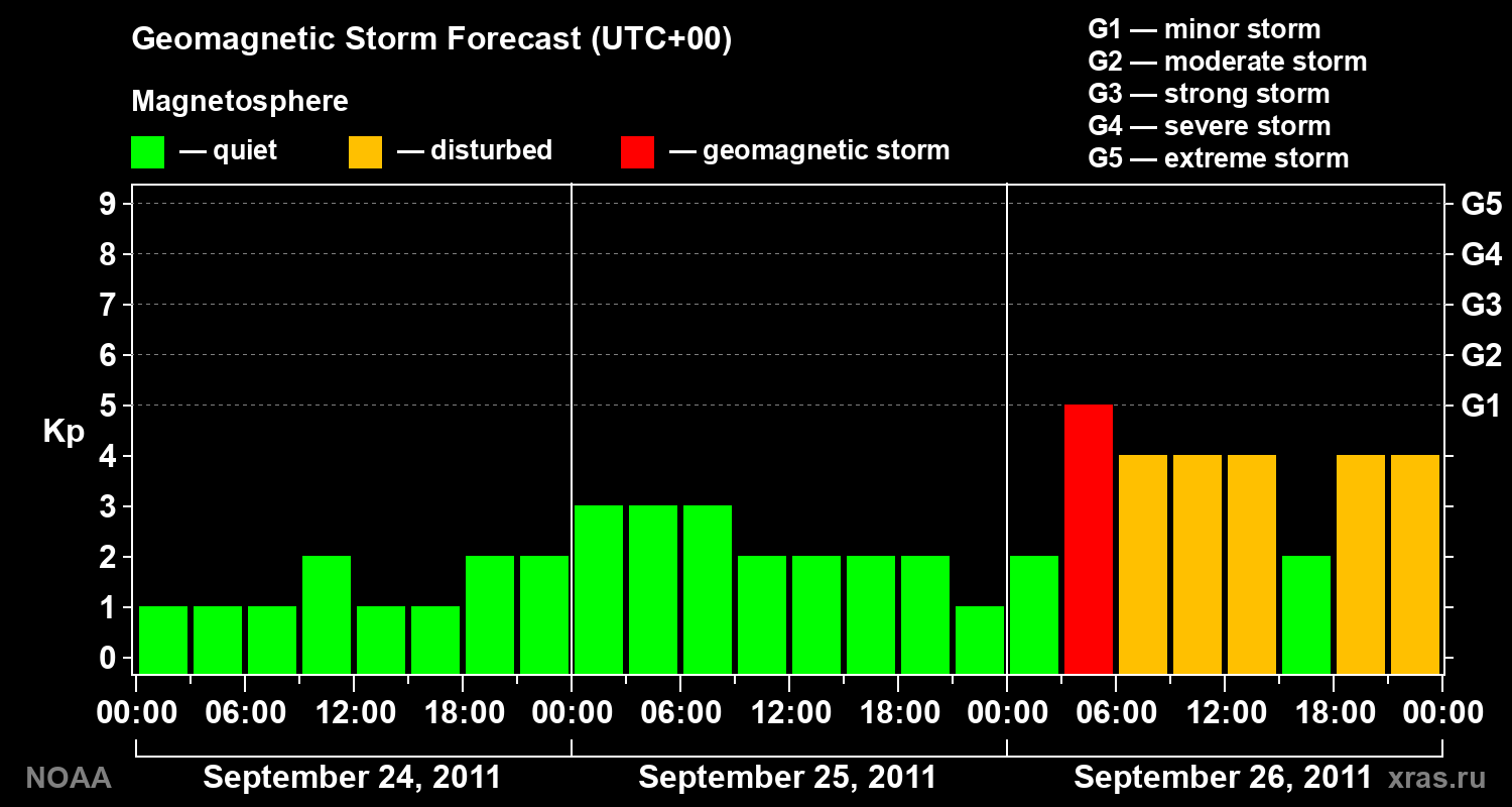Geomagnetic index Kp forecast for three days