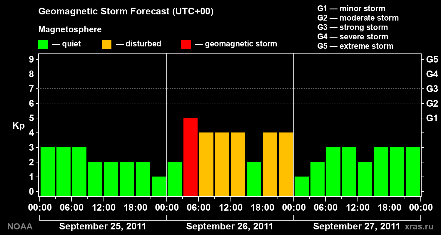 Geomagnetic index Kp forecast for three days