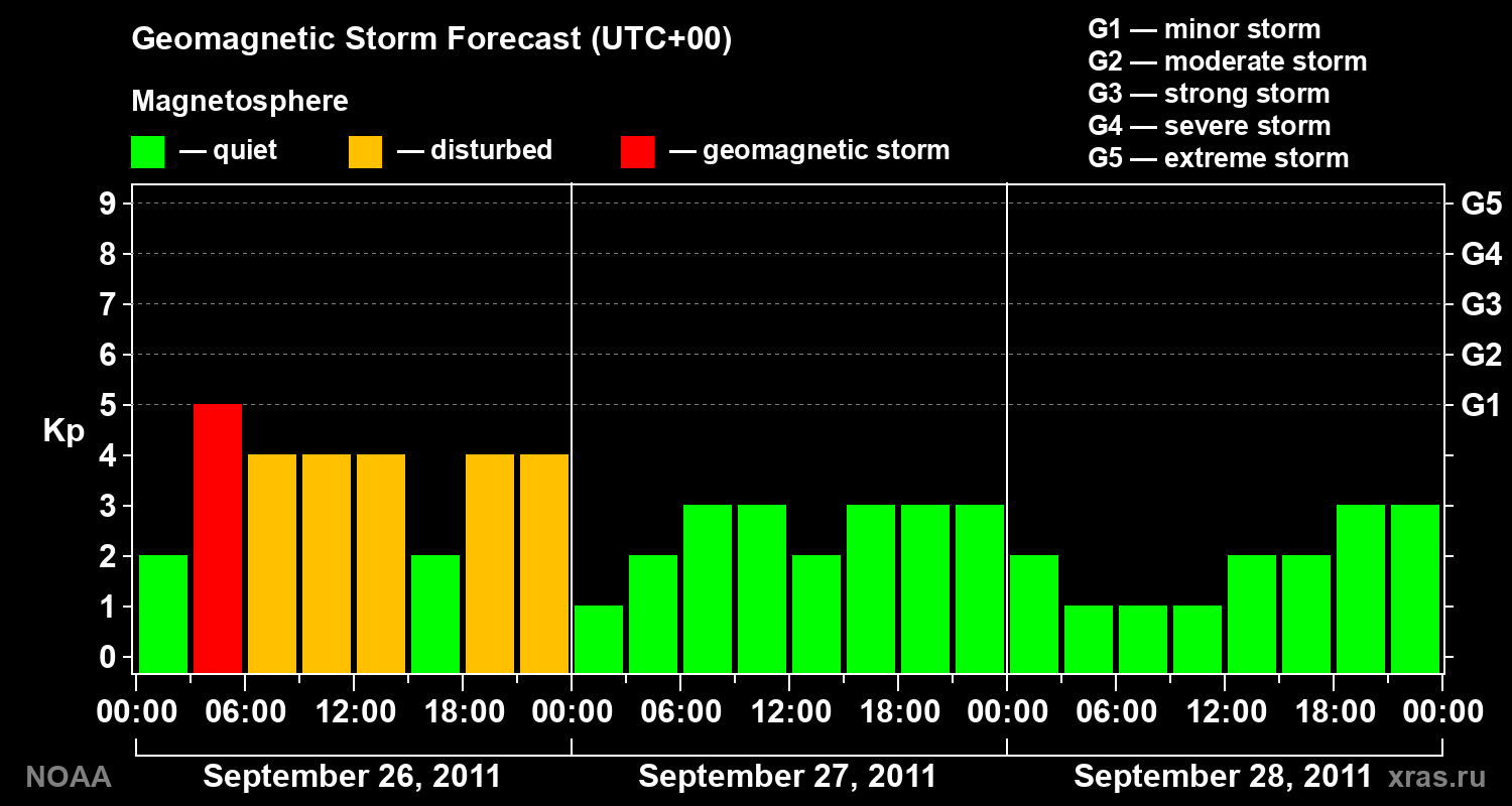 Geomagnetic index Kp forecast for three days