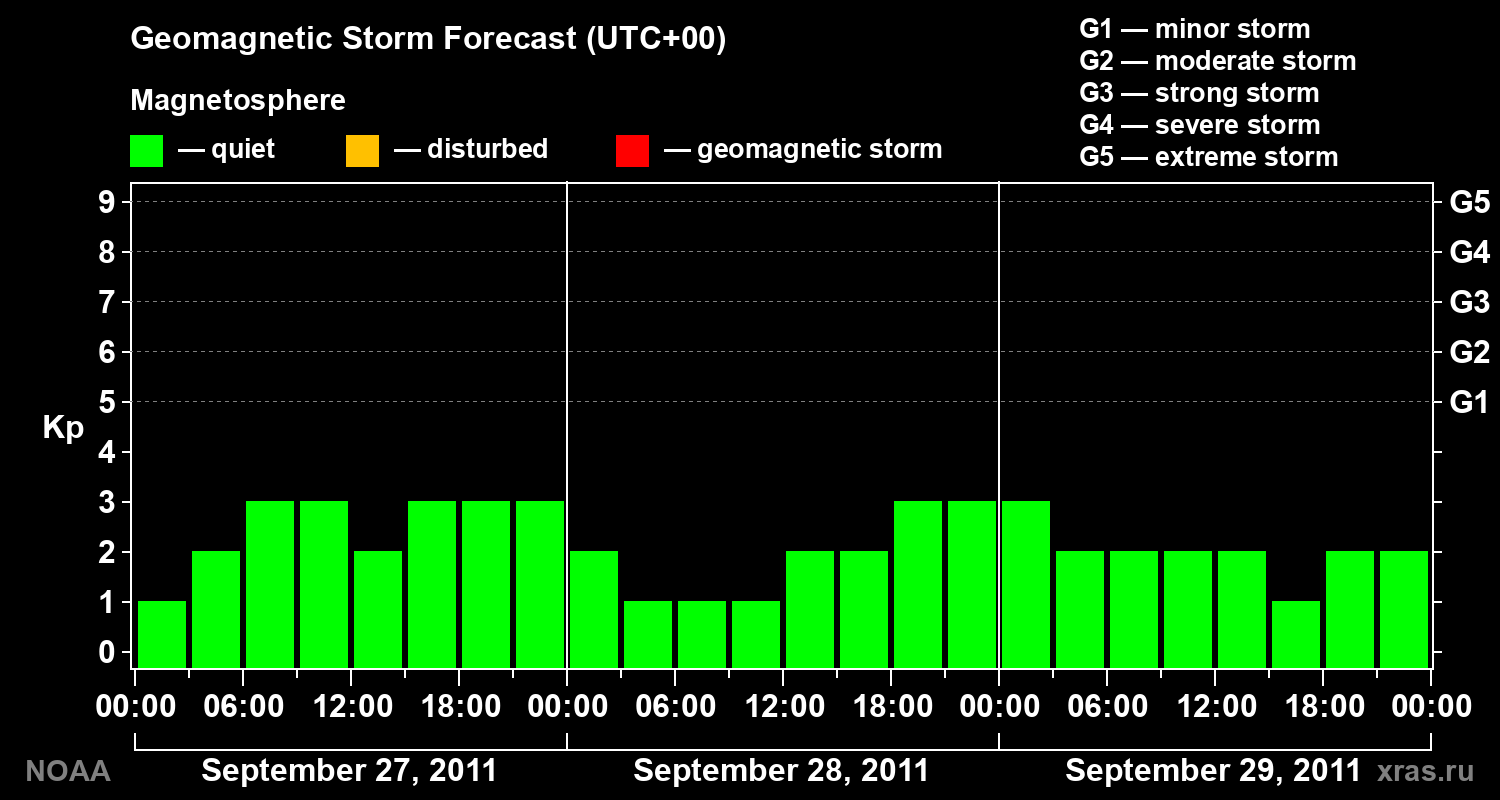 Geomagnetic index Kp forecast for three days