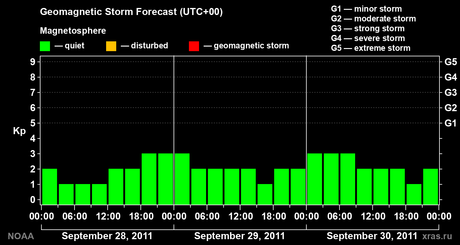 Geomagnetic index Kp forecast for three days