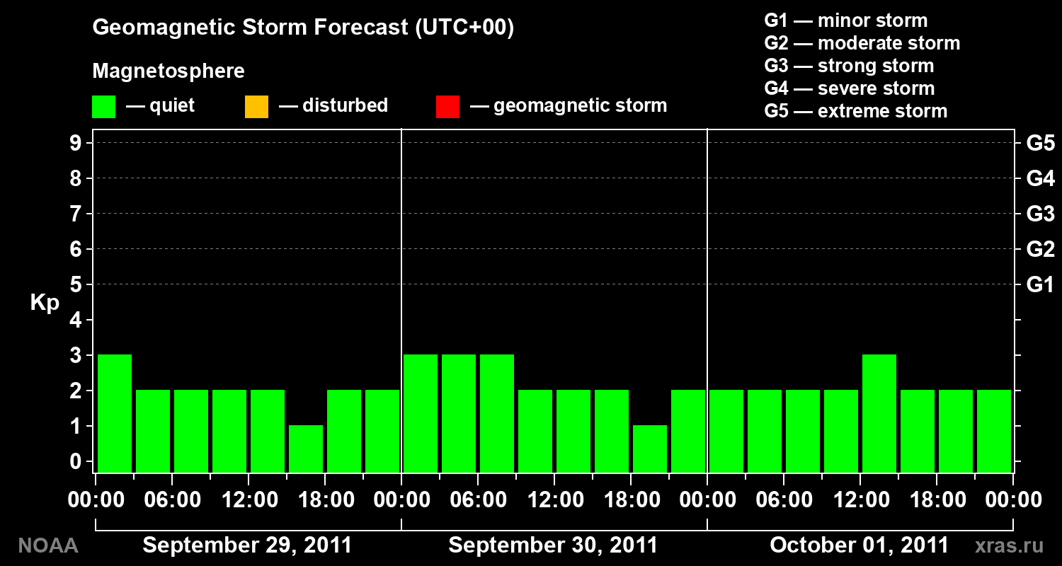 Geomagnetic index Kp forecast for three days
