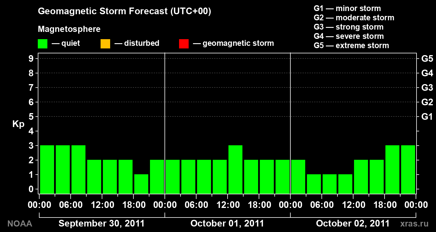 Geomagnetic index Kp forecast for three days