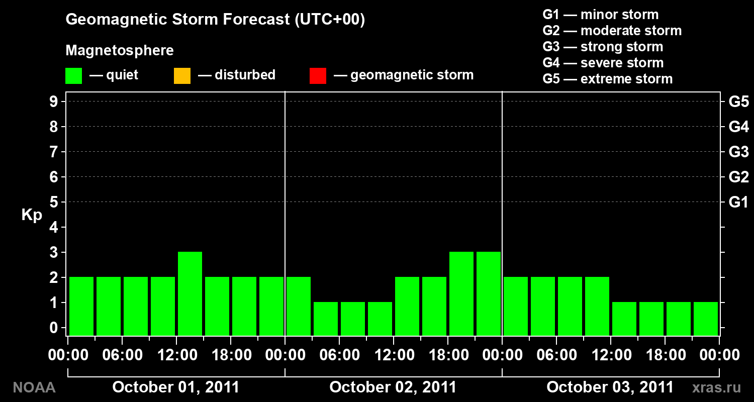 Geomagnetic index Kp forecast for three days