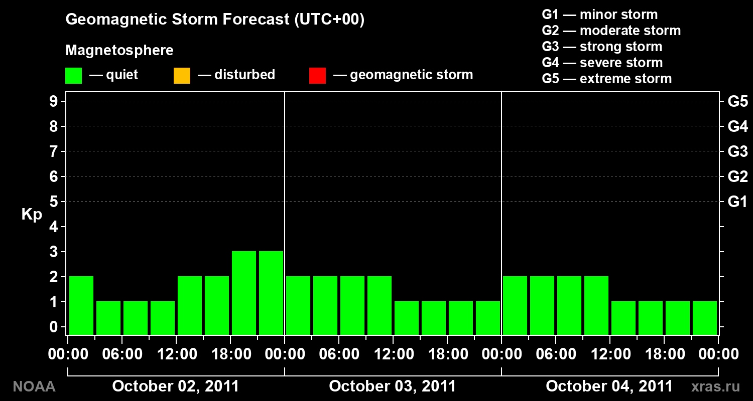Geomagnetic index Kp forecast for three days