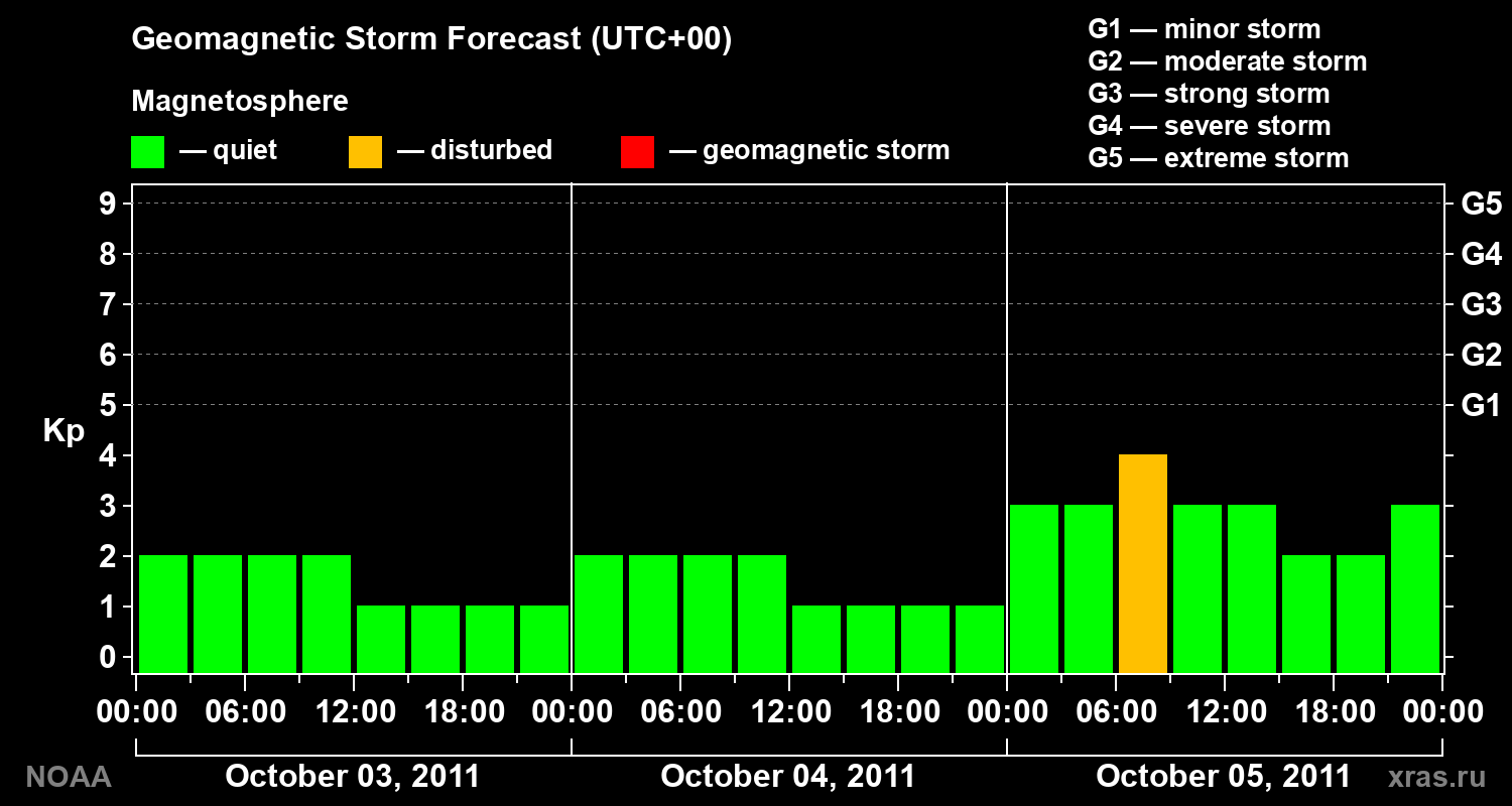 Geomagnetic index Kp forecast for three days