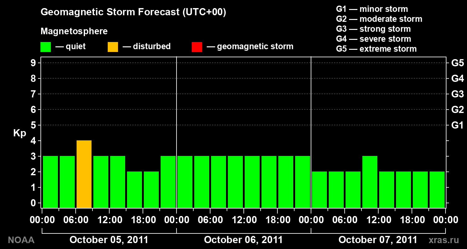 Geomagnetic index Kp forecast for three days
