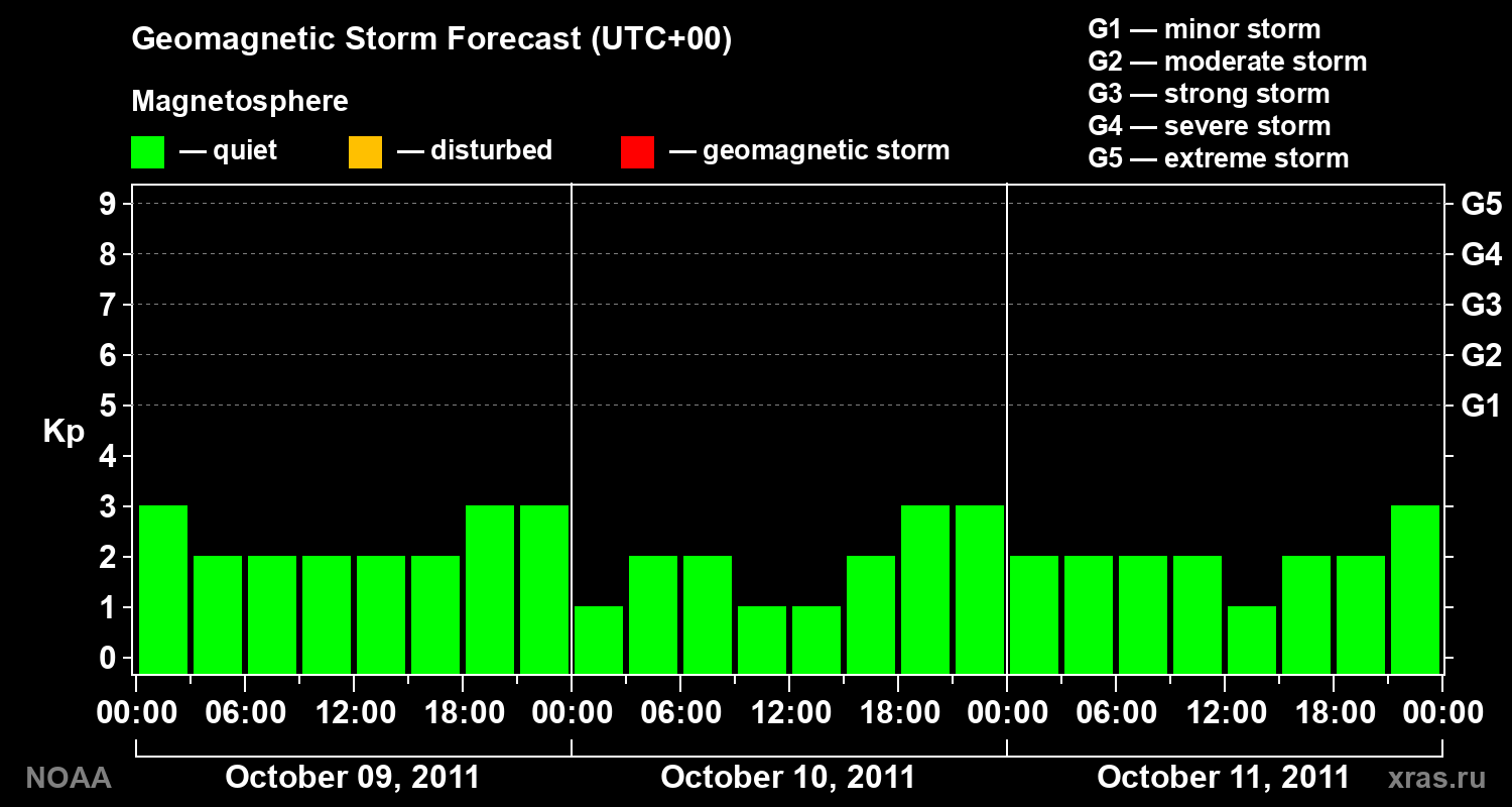 Geomagnetic index Kp forecast for three days