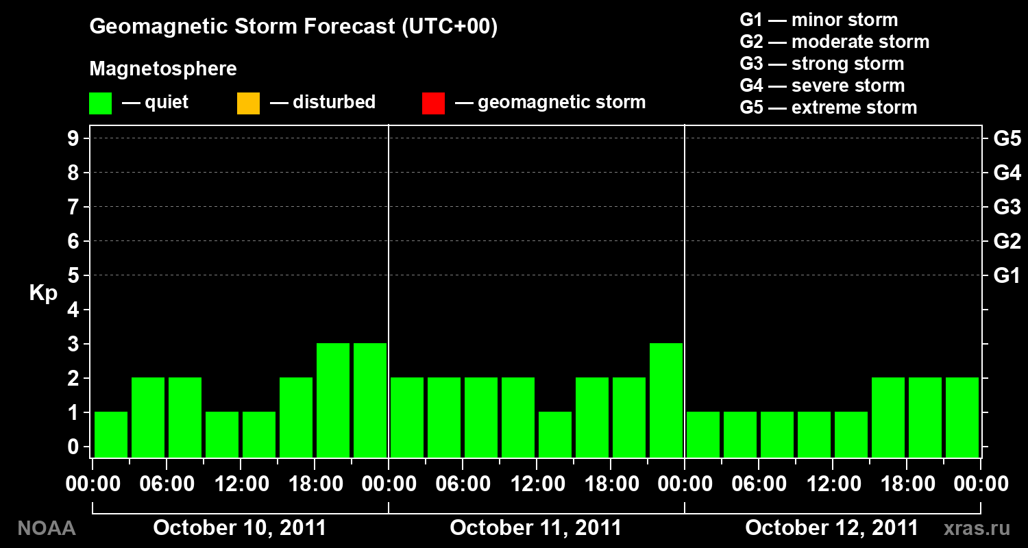 Geomagnetic index Kp forecast for three days