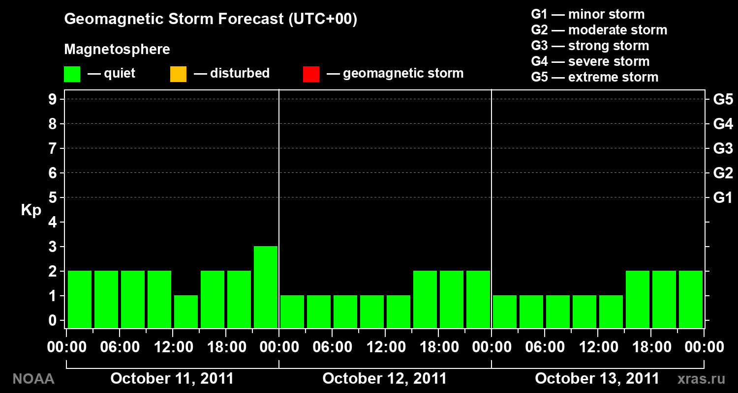 Geomagnetic index Kp forecast for three days
