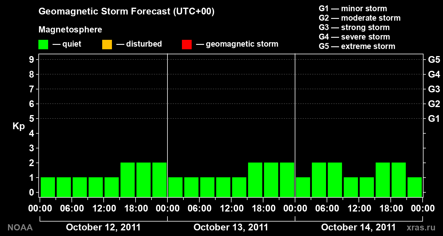 Geomagnetic index Kp forecast for three days