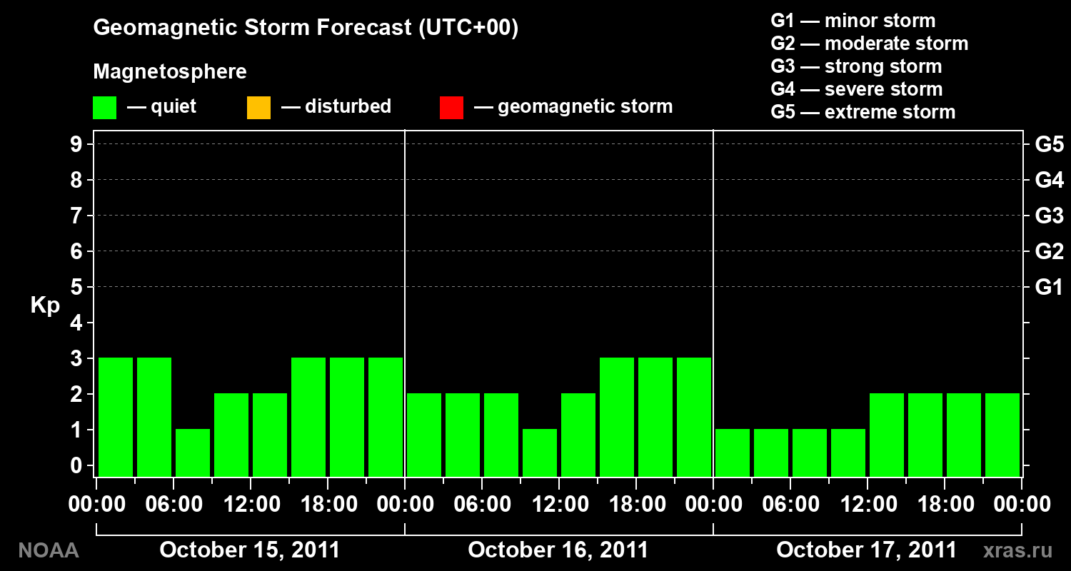 Geomagnetic index Kp forecast for three days