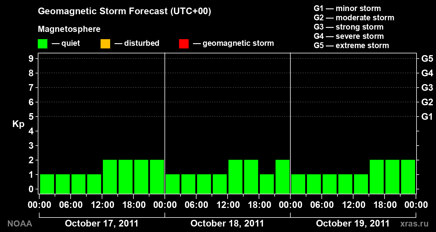 Geomagnetic index Kp forecast for three days