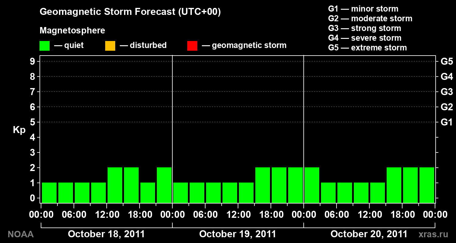 Geomagnetic index Kp forecast for three days