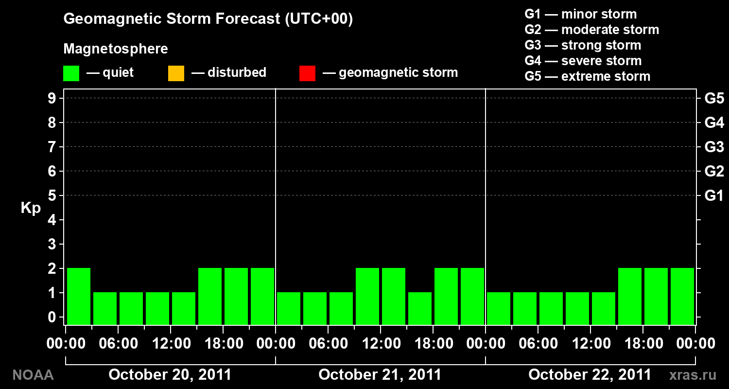 Geomagnetic index Kp forecast for three days