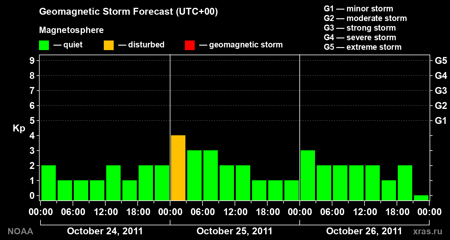Geomagnetic index Kp forecast for three days