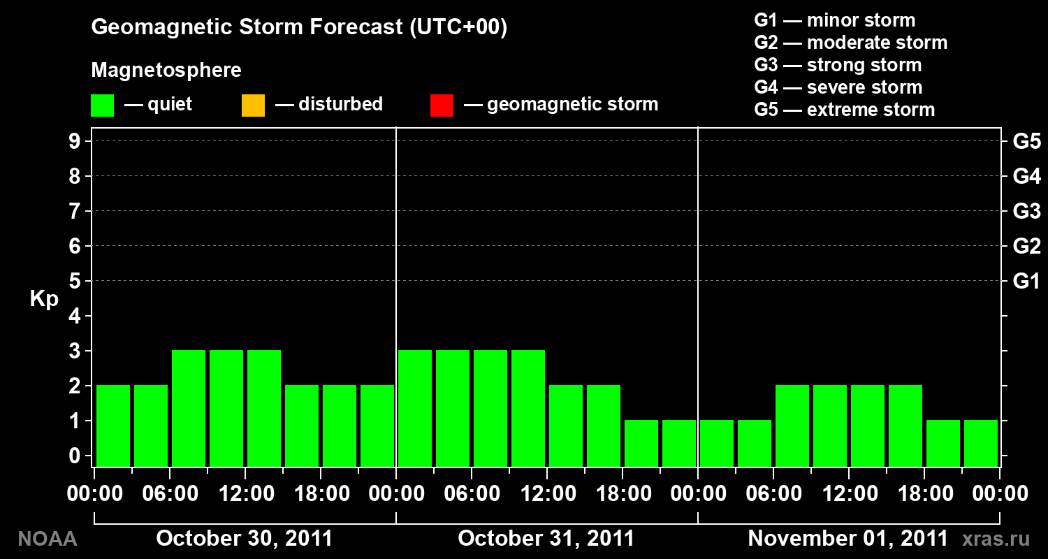 Geomagnetic index Kp forecast for three days