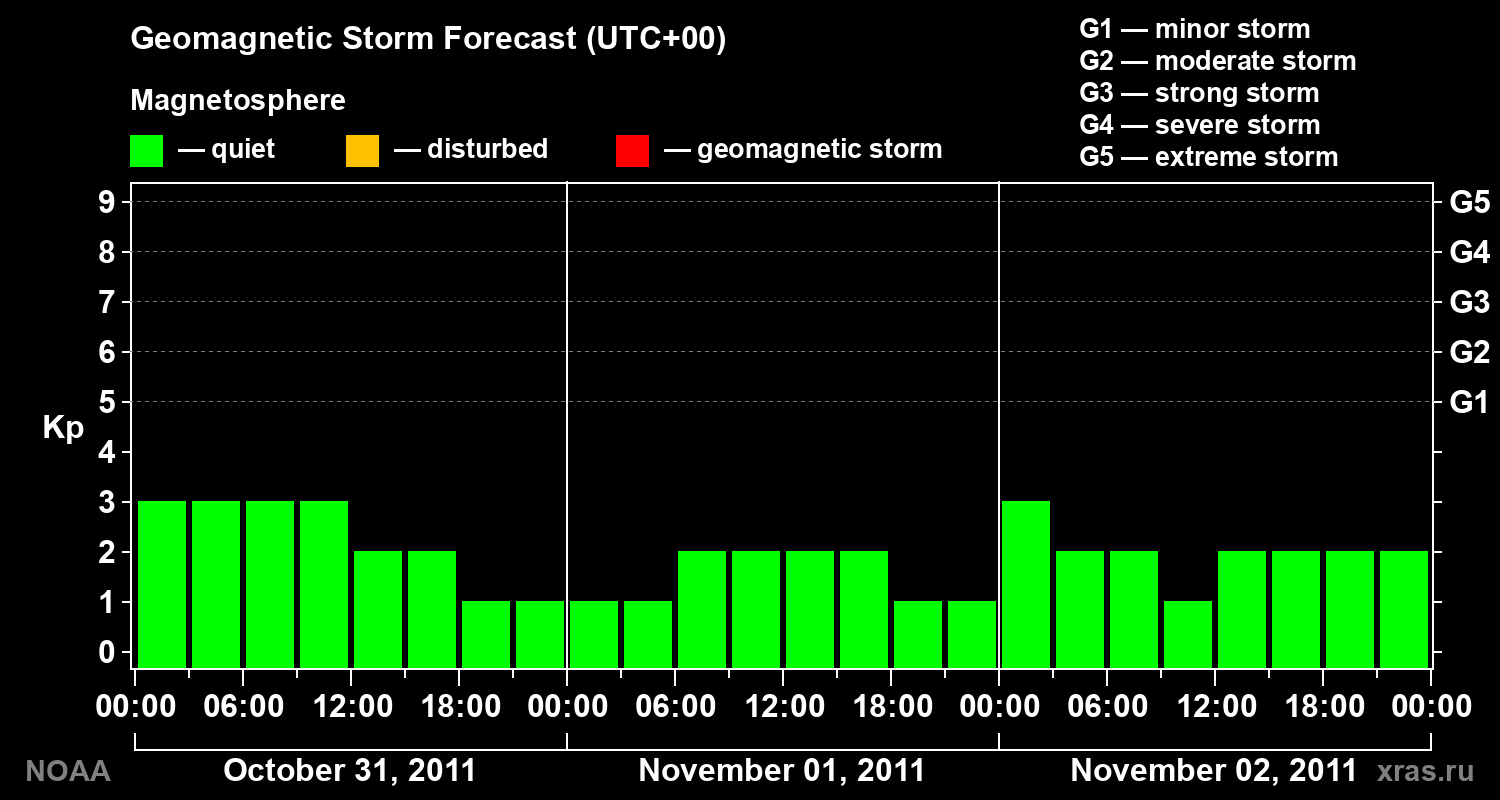 Geomagnetic index Kp forecast for three days