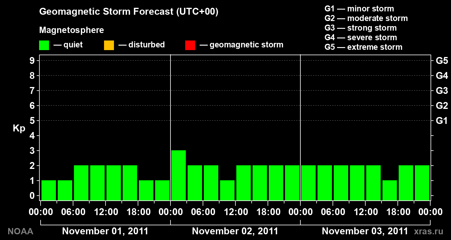 Geomagnetic index Kp forecast for three days