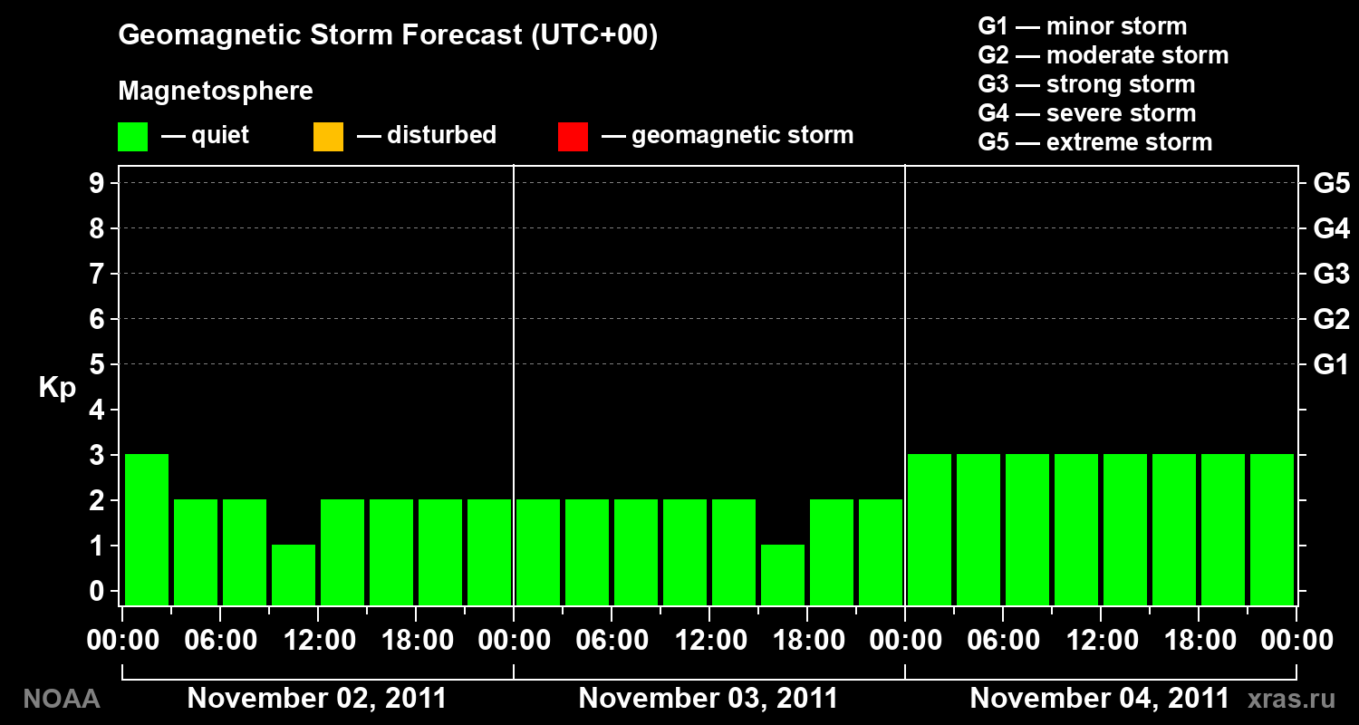 Geomagnetic index Kp forecast for three days