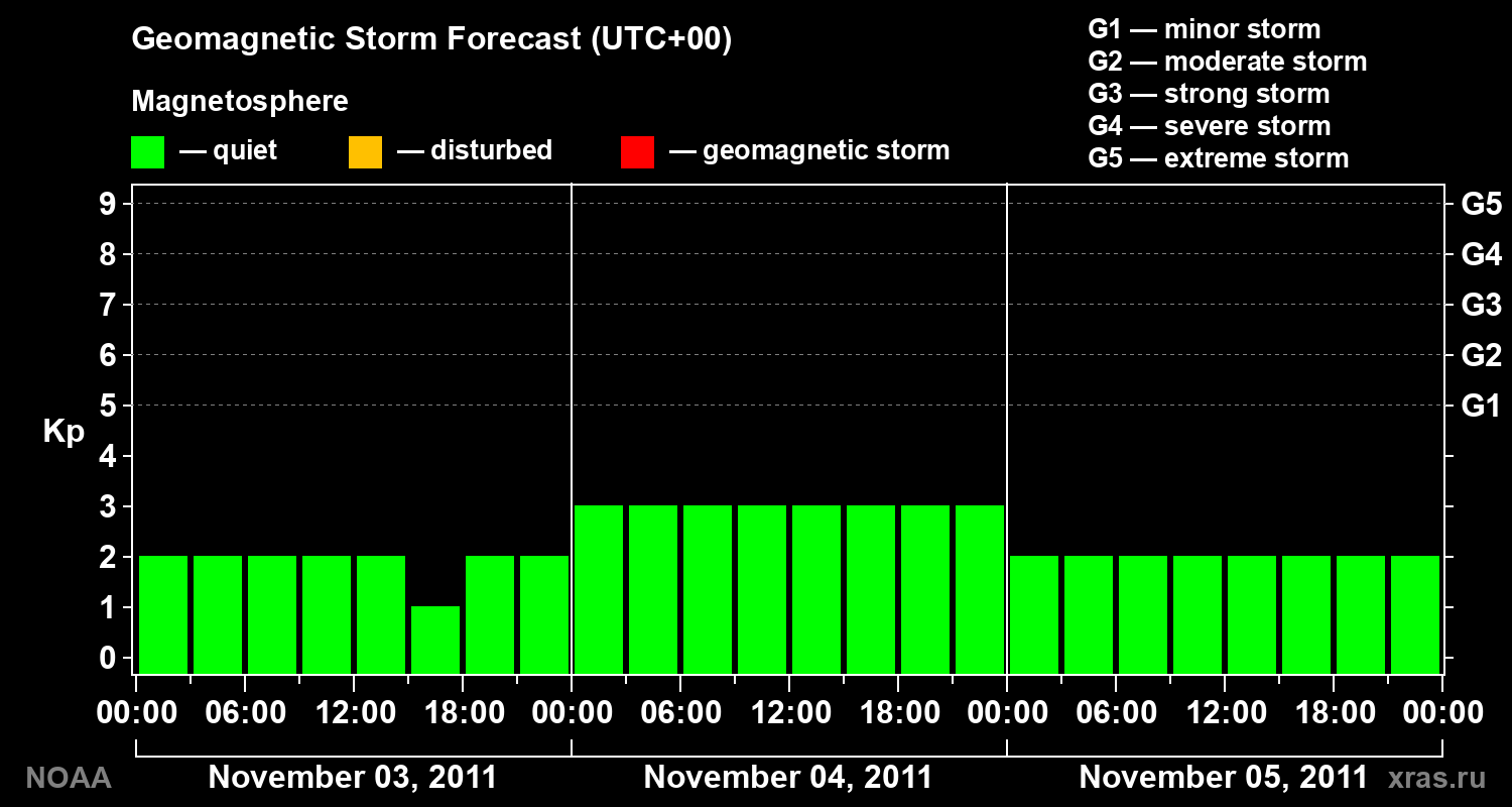 Geomagnetic index Kp forecast for three days