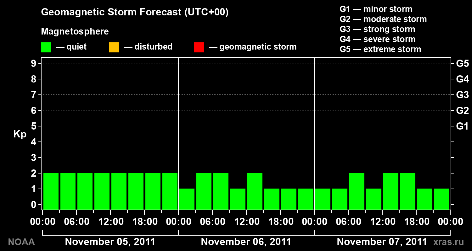 Geomagnetic index Kp forecast for three days