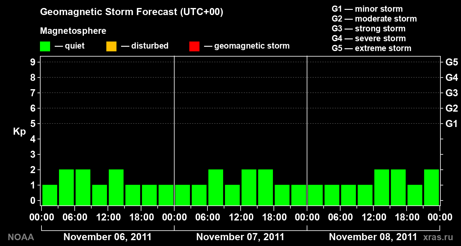 Geomagnetic index Kp forecast for three days