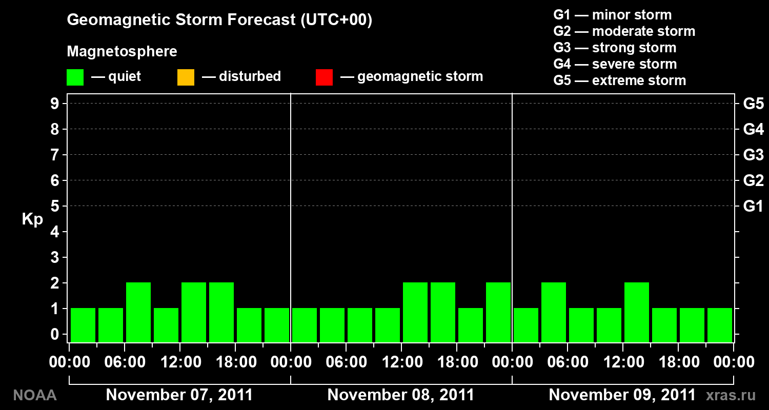 Geomagnetic index Kp forecast for three days
