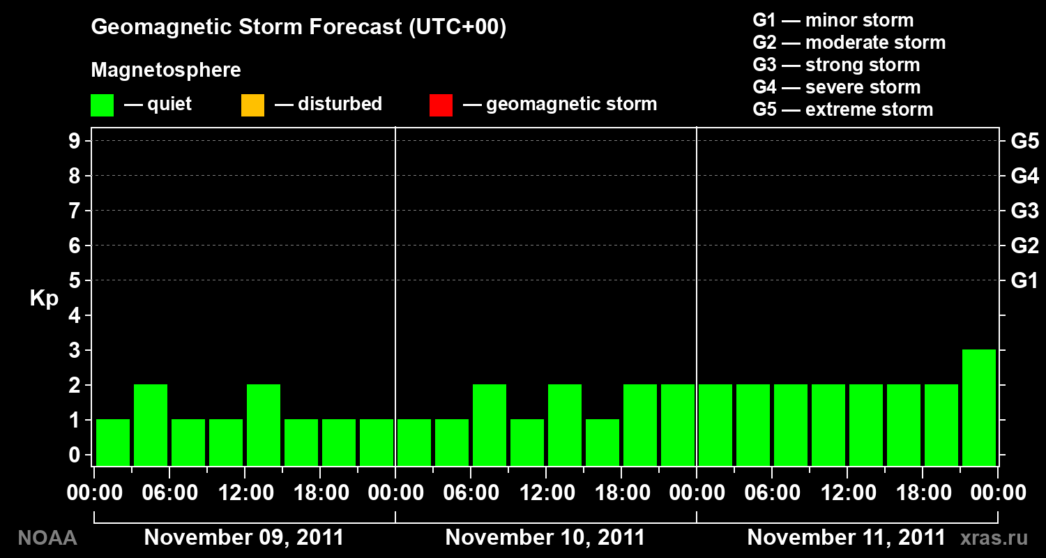 Geomagnetic index Kp forecast for three days