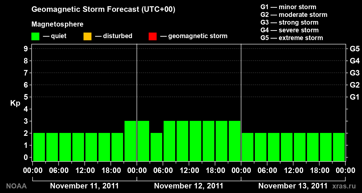 Geomagnetic index Kp forecast for three days