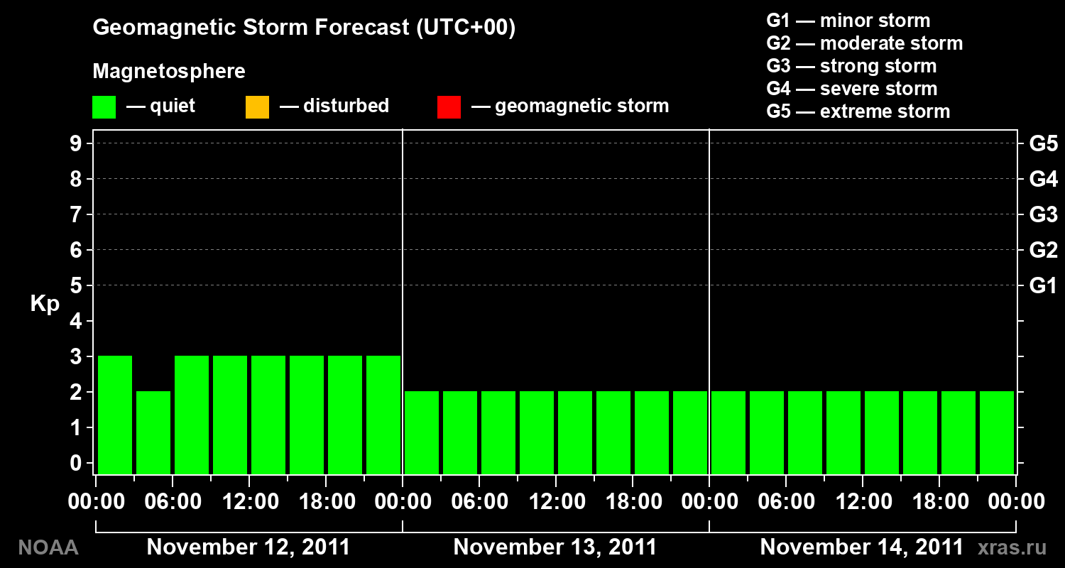 Geomagnetic index Kp forecast for three days