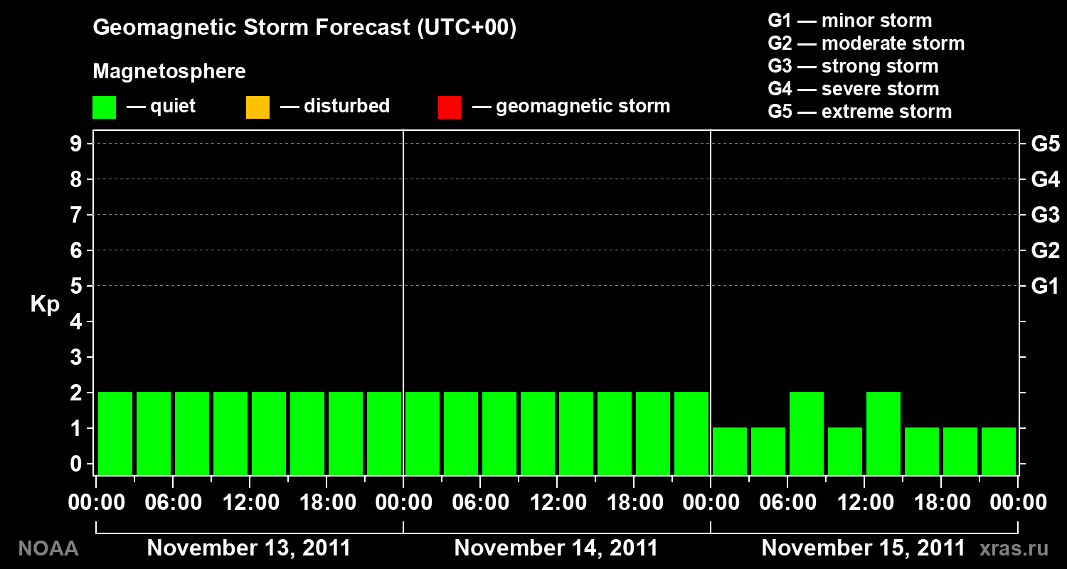 Geomagnetic index Kp forecast for three days