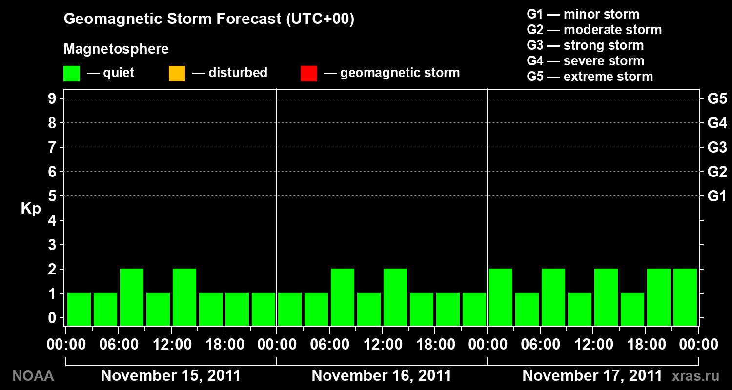 Geomagnetic index Kp forecast for three days