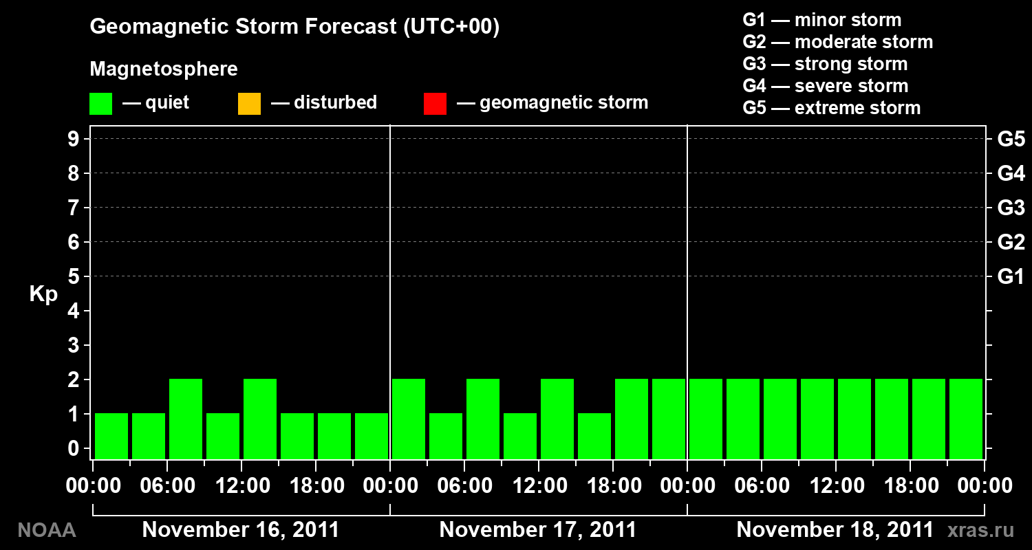 Geomagnetic index Kp forecast for three days