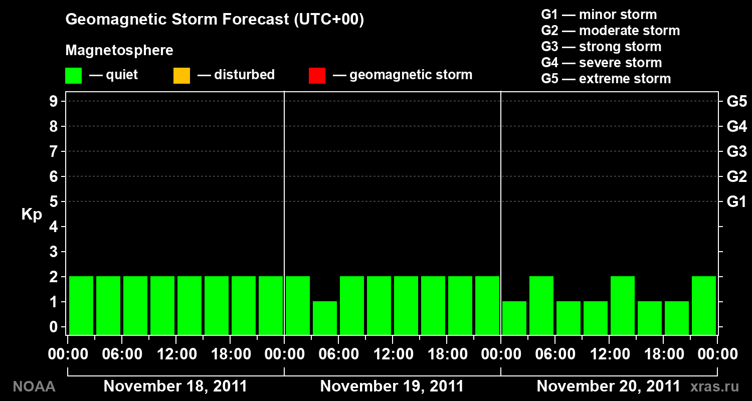 Geomagnetic index Kp forecast for three days