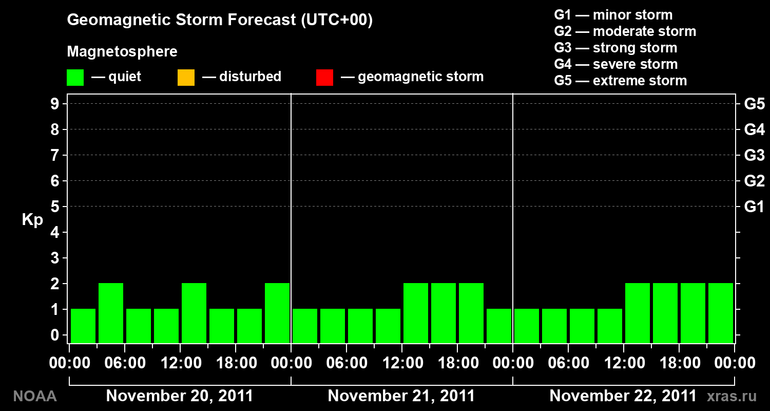 Geomagnetic index Kp forecast for three days