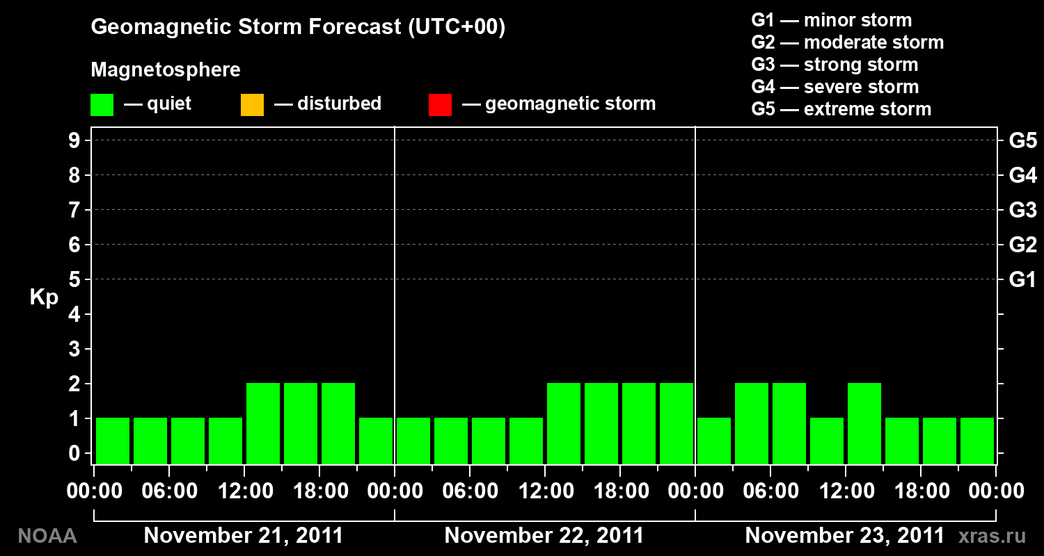 Geomagnetic index Kp forecast for three days