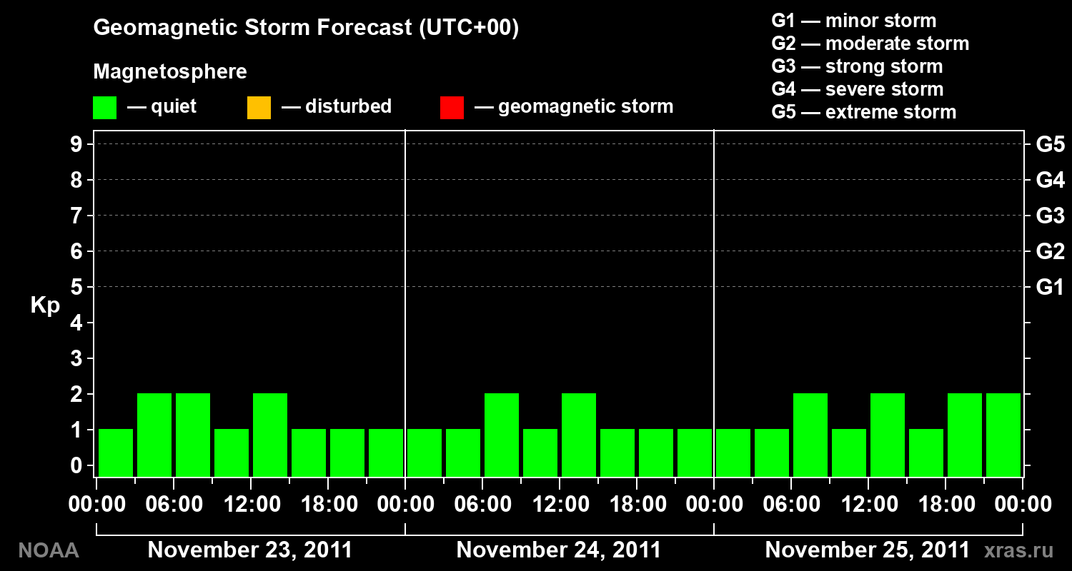 Geomagnetic index Kp forecast for three days