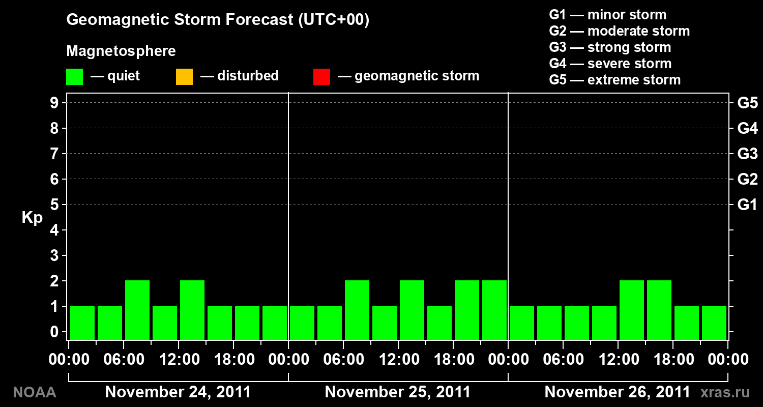 Geomagnetic index Kp forecast for three days