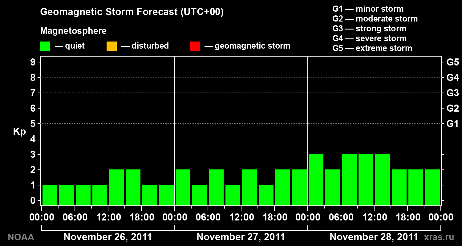 Geomagnetic index Kp forecast for three days