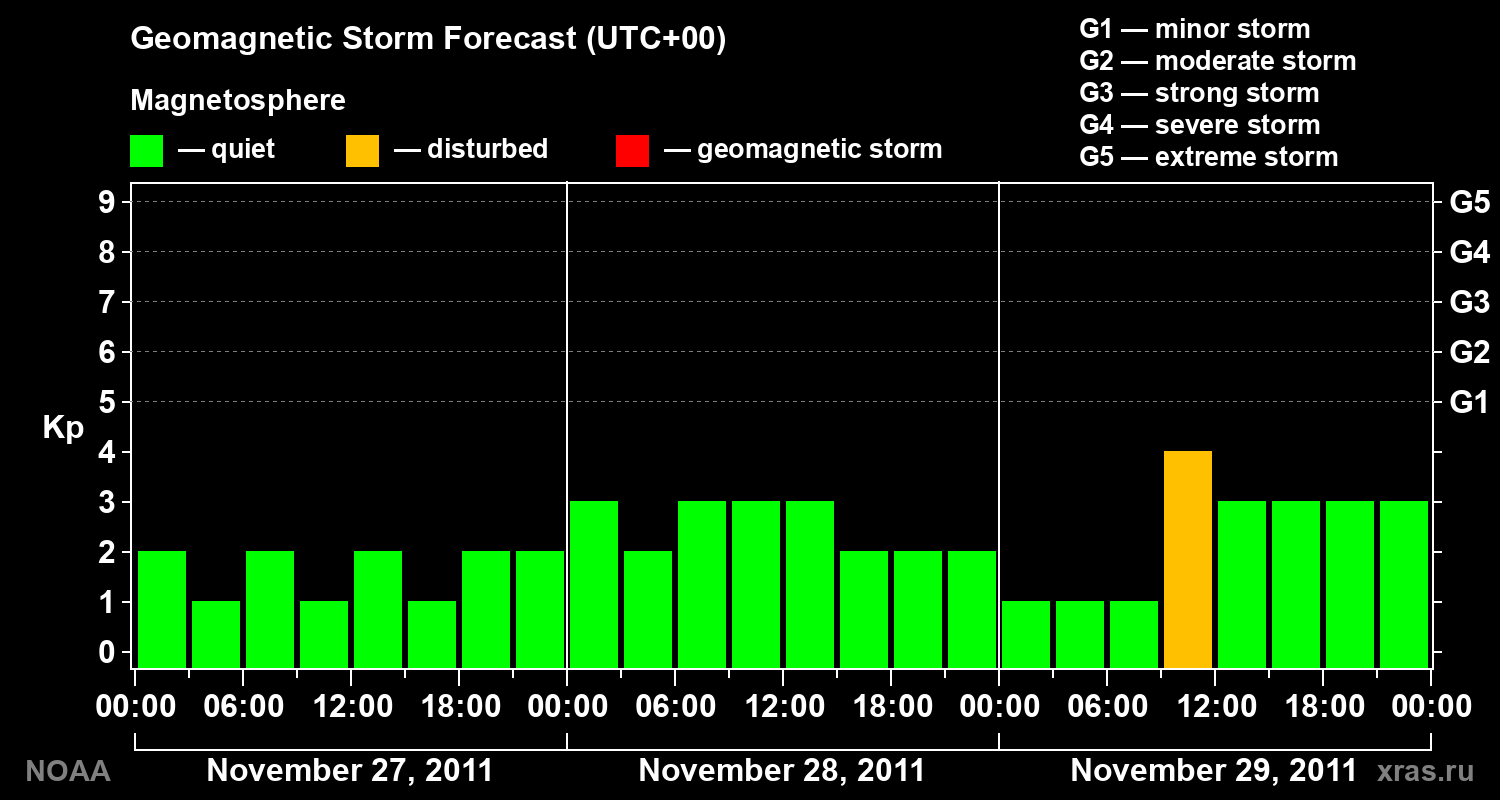 Geomagnetic index Kp forecast for three days