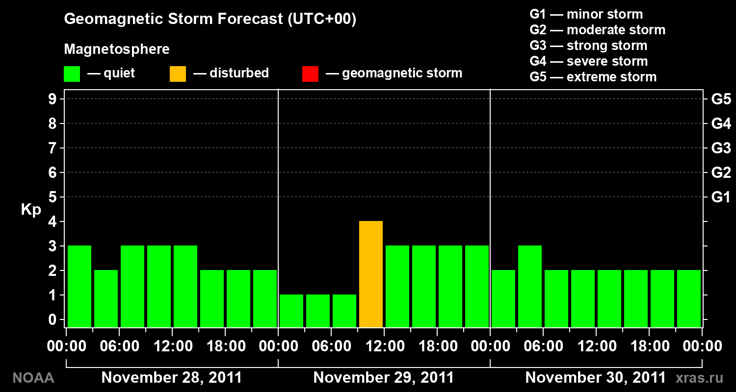 Geomagnetic index Kp forecast for three days