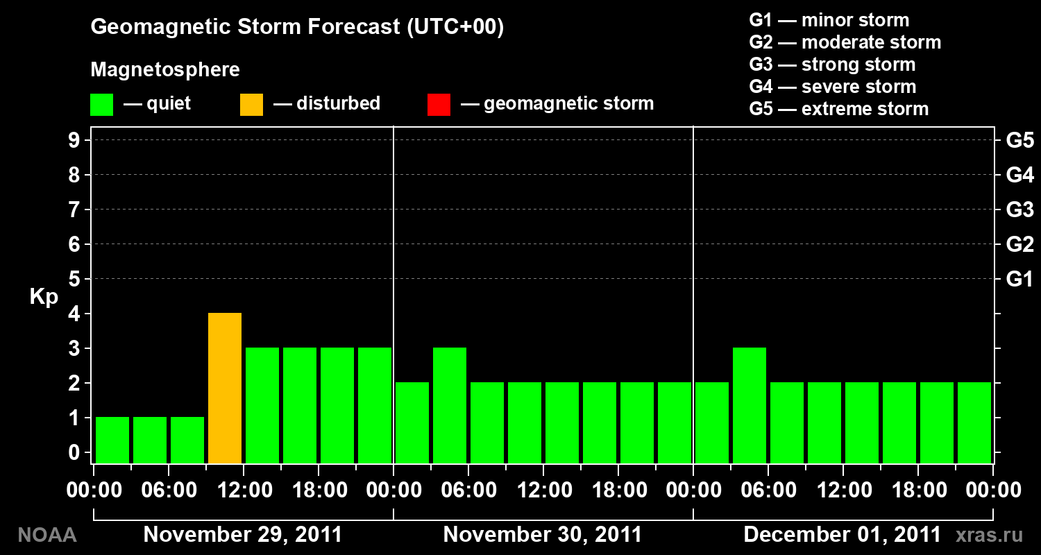Geomagnetic index Kp forecast for three days
