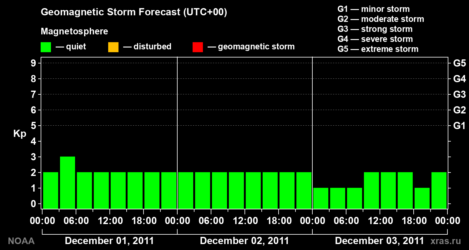 Geomagnetic index Kp forecast for three days
