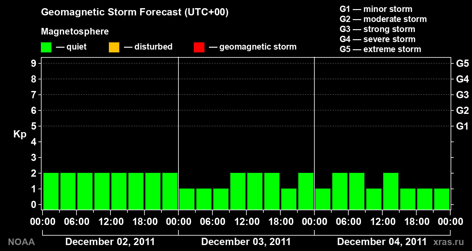 Geomagnetic index Kp forecast for three days